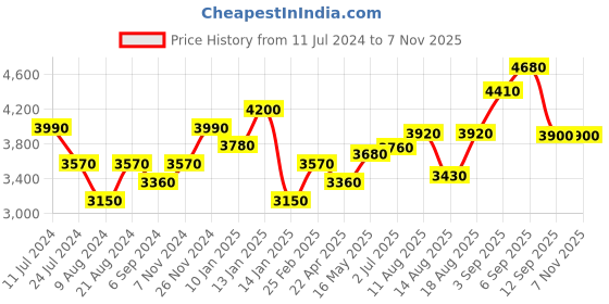 tatacliq.com Shaya 92.5 Sterling Silver Rebutia Bloom Necklace for Women shaya Price History Graph from 11 Jul 2024 to 2 Nov 2025