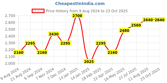 tatacliq.com Shaya 92.5 Sterling Silver Rediscovered Song Necklace for Women shaya Price History Graph from 9 Aug 2024 to 23 Oct 2025