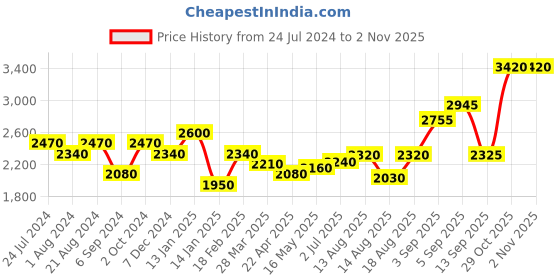 tatacliq.com Shaya 92.5 Sterling Silver Rhodium-Plated Infinite Joy Necklace for Women shaya Price History Graph from 24 Jul 2024 to 2 Nov 2025