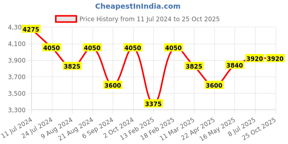 tatacliq.com Shaya 92.5 Sterling Silver Rhodium-Plated Infinite Laughter Necklace for Women shaya Price History Graph from 11 Jul 2024 to 22 Oct 2025