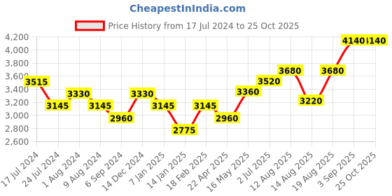 tatacliq.com Shaya 92.5 Sterling Silver Rise Above Fear Necklace for Women shaya Price History Graph from 17 Jul 2024 to 24 Oct 2025