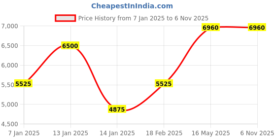 tatacliq.com Shaya 92.5 Sterling Silver Rise Above Judgements Necklace for Women shaya Price History Graph from 7 Jan 2025 to 3 Nov 2025