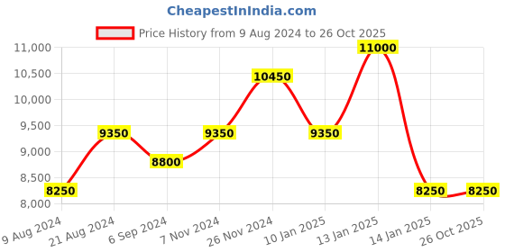 tatacliq.com Shaya 92.5 Sterling Silver Rise Above Prejudice Necklace for Women shaya Price History Graph from 9 Aug 2024 to 25 Oct 2025