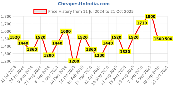 tatacliq.com Shaya 92.5 Sterling Silver Rise Above Stereotypes Ring for Women shaya Price History Graph from 11 Jul 2024 to 21 Oct 2025