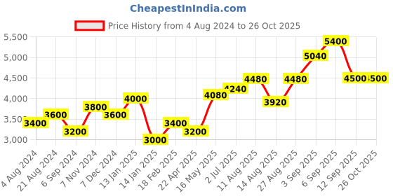 tatacliq.com Shaya 92.5 Sterling Silver Rise Above Stigma Earrings for Women shaya Price History Graph from 4 Aug 2024 to 25 Oct 2025