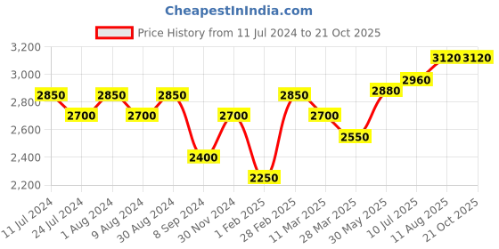 tatacliq.com Shaya 92.5 Sterling Silver Rise Above Stigma Necklace for Women shaya Price History Graph from 11 Jul 2024 to 21 Oct 2025
