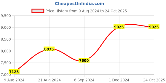 tatacliq.com Shaya 92.5 Sterling Silver Rufida Bloom Billai for Women shaya Price History Graph from 9 Aug 2024 to 24 Oct 2025