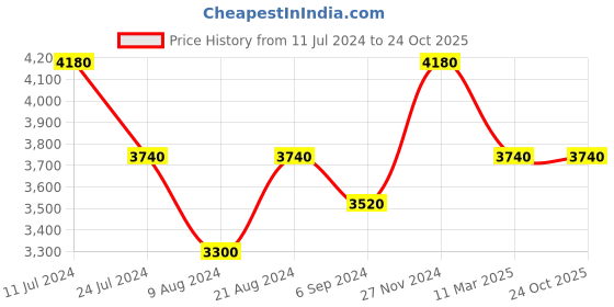 tatacliq.com Shaya 92.5 Sterling Silver Rufida Bloom Earrings for Women shaya Price History Graph from 11 Jul 2024 to 24 Oct 2025