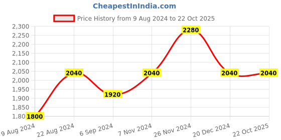 tatacliq.com Shaya 92.5 Sterling Silver Sadu Bharat Style Earrings for Women shaya Price History Graph from 9 Aug 2024 to 22 Oct 2025