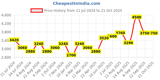 tatacliq.com Shaya 92.5 Sterling Silver Shaadi Squad Dancing Dulhan Stackable Rings for Women - Set of 4 shaya Price History Graph from 11 Jul 2024 to 21 Oct 2025
