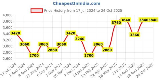 tatacliq.com Shaya 92.5 Sterling Silver Shokhi Casual Toe-ring for Women shaya Price History Graph from 17 Jul 2024 to 23 Oct 2025