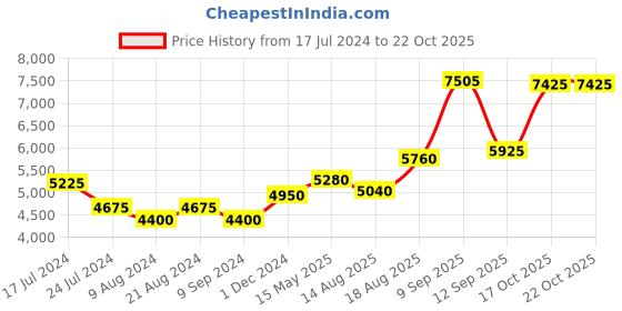 tatacliq.com Shaya 92.5 Sterling Silver Shokhi Necklace for Women shaya Price History Graph from 17 Jul 2024 to 22 Oct 2025