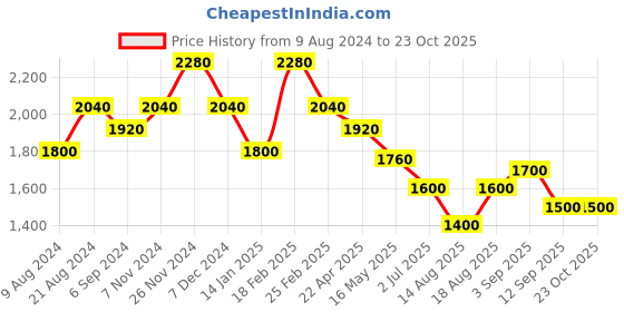 tatacliq.com Shaya 92.5 Sterling Silver Slick Mode in Earrings shaya Price History Graph from 9 Aug 2024 to 21 Oct 2025