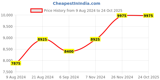 tatacliq.com Shaya 92.5 Sterling Silver Srasta Step Earrings for Women shaya Price History Graph from 9 Aug 2024 to 23 Oct 2025