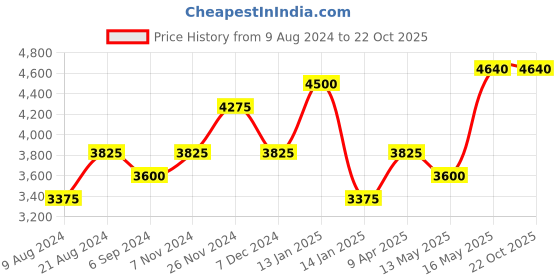 tatacliq.com Shaya 92.5 Sterling Silver Starry Sky Necklace for Women shaya Price History Graph from 9 Aug 2024 to 22 Oct 2025