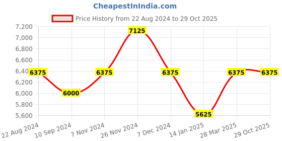 tatacliq.com Shaya 92.5 Sterling Silver Sudo Motif Billai for Women shaya Price History Graph from 22 Aug 2024 to 29 Oct 2025