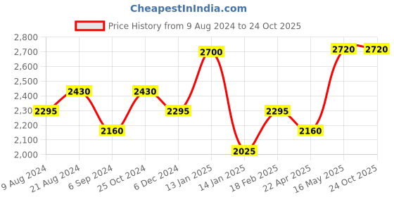 tatacliq.com Shaya 92.5 Sterling Silver Sunday Siesta Necklace for Women shaya Price History Graph from 9 Aug 2024 to 23 Oct 2025