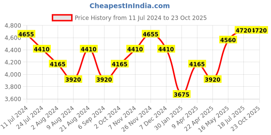 tatacliq.com Shaya 92.5 Sterling Silver Susan B Earrings for Women shaya Price History Graph from 11 Jul 2024 to 23 Oct 2025