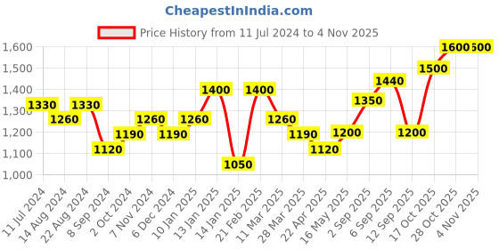 tatacliq.com Shaya 92.5 Sterling Silver Take A Bow Earrings for Women shaya Price History Graph from 11 Jul 2024 to 4 Nov 2025