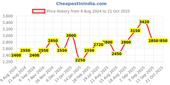 tatacliq.com Shaya 92.5 Sterling Silver TGIF Earrings in Gold Plating for Women shaya Price History Graph from 9 Aug 2024 to 21 Oct 2025