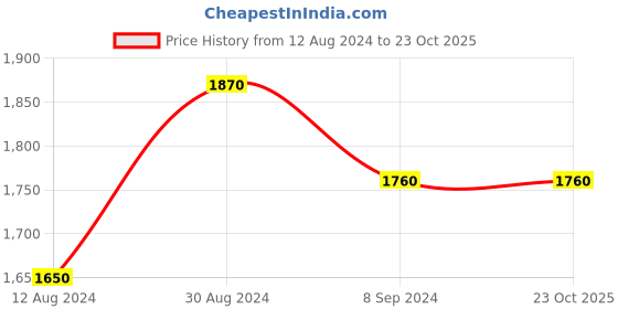 tatacliq.com Shaya 92.5 Sterling Silver The North Star Necklace for Women shaya Price History Graph from 12 Aug 2024 to 23 Oct 2025