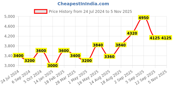 tatacliq.com Shaya 92.5 Sterling Silver The Precious One Anklet for Women - Set of 2 shaya Price History Graph from 24 Jul 2024 to 2 Nov 2025