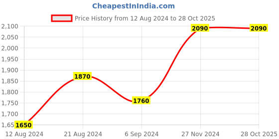 tatacliq.com Shaya 92.5 Sterling Silver The Precious One Earrings for Women shaya Price History Graph from 12 Aug 2024 to 27 Oct 2025