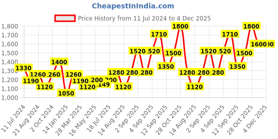tatacliq.com Shaya 92.5 Sterling Silver Trailing Vines Bracelet for Women shaya Price History Graph from 11 Jul 2024 to 4 Dec 2025