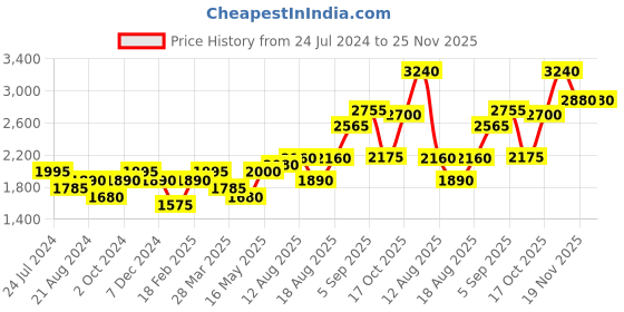 tatacliq.com Shaya 92.5 Sterling Silver Trailing Vines Necklace for Women shaya Price History Graph from 24 Jul 2024 to 25 Nov 2025