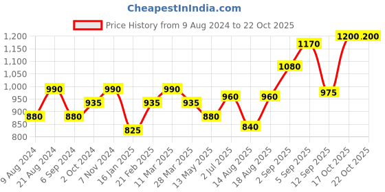 tatacliq.com Shaya 92.5 Sterling Silver Twinkling Stars Ring for Women shaya Price History Graph from 9 Aug 2024 to 20 Oct 2025