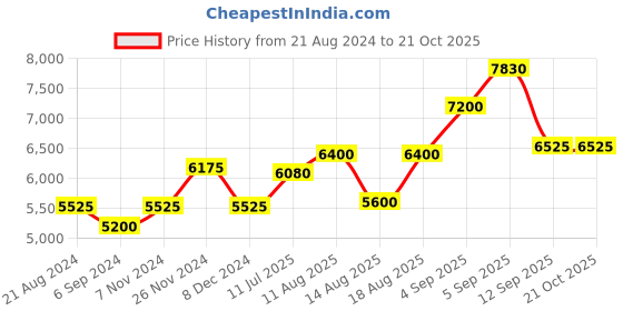 tatacliq.com Shaya 92.5 Sterling Silver Unravel Oxidized Dangler for Women shaya Price History Graph from 21 Aug 2024 to 20 Oct 2025