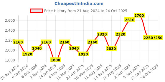 tatacliq.com Shaya 92.5 Sterling Silver Urja Sui-Dhaga Earrings for Women shaya Price History Graph from 21 Aug 2024 to 22 Oct 2025