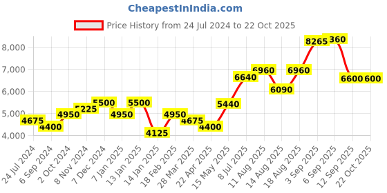 tatacliq.com Shaya 92.5 Sterling Silver Venturianum Bloom Necklace for Women shaya Price History Graph from 24 Jul 2024 to 20 Oct 2025