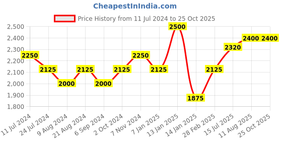 tatacliq.com Shaya 92.5 Sterling Silver Vestita Bloom Ring for Women shaya Price History Graph from 11 Jul 2024 to 25 Oct 2025