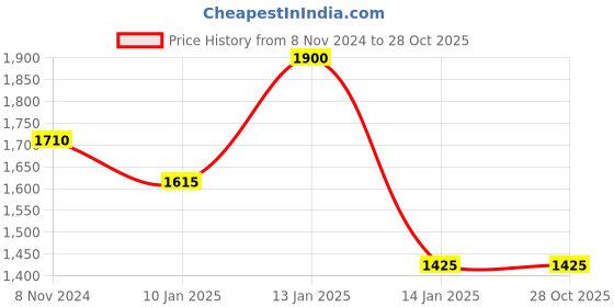 tatacliq.com Shaya 92.5 Sterling Silver Wakhra Swag Earrings in Gold Plating shaya Price History Graph from 8 Nov 2024 to 27 Oct 2025