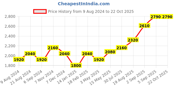 tatacliq.com Shaya 92.5 Sterling Silver White Gold The Rabari Nagla Inspired Toe Rings for Women shaya Price History Graph from 9 Aug 2024 to 21 Oct 2025