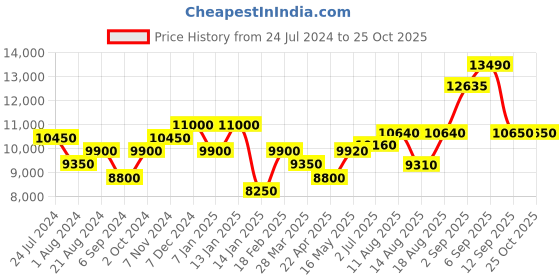 tatacliq.com Shaya 92.5 Sterling Silver Yellow Gold Shaadi Squad Band Baaja Bridesmaid Necklace for Women shaya Price History Graph from 24 Jul 2024 to 24 Oct 2025