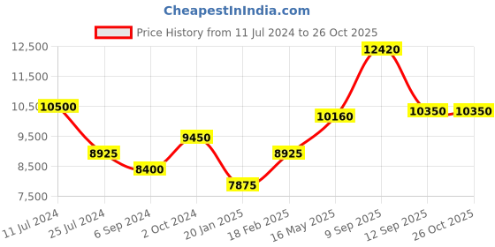 tatacliq.com Shaya 92.5 Sterling Silver Yellow Gold Shaadi Squad Baraat Babe Necklace for Women shaya Price History Graph from 11 Jul 2024 to 25 Oct 2025