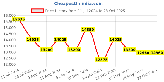 tatacliq.com Shaya 92.5 Sterling Silver Yellow Gold Shaadi Squad Bindaas Bahu Earrings for Women shaya Price History Graph from 11 Jul 2024 to 23 Oct 2025