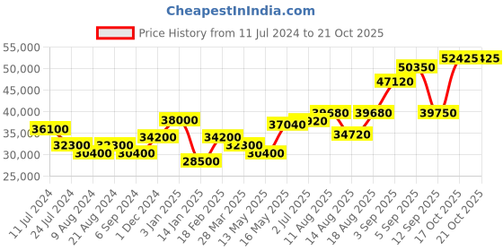 tatacliq.com Shaya 92.5 Sterling Silver Yellow Gold Shaadi Squad Bindaas Bahu Necklace for Women shaya Price History Graph from 11 Jul 2024 to 21 Oct 2025