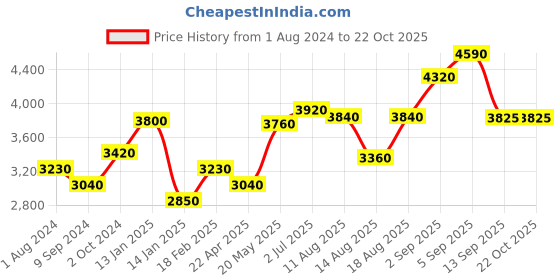 tatacliq.com Shaya 92.5 Sterling Silver Yellow Gold Shaadi Squad Bridechilla Fishhook Earrings for Women shaya Price History Graph from 1 Aug 2024 to 22 Oct 2025