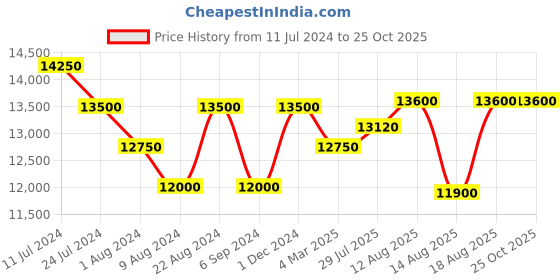 tatacliq.com Shaya 92.5 Sterling Silver Yellow Gold Shaadi Squad Dancing Dulhan Necklace for Women shaya Price History Graph from 11 Jul 2024 to 24 Oct 2025