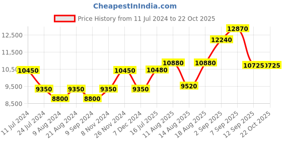 tatacliq.com Shaya 92.5 Sterling Silver Yellow Gold Shaadi Squad Dilliwali Girlfriend Earrings for Women shaya Price History Graph from 11 Jul 2024 to 21 Oct 2025