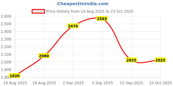 tatacliq.com Shaya 92.5 Sterling Silver Yellow Gold Shaadi Squad Matchmaking Maasi Climber Earrings for Women shaya Price History Graph from 14 Aug 2025 to 22 Oct 2025