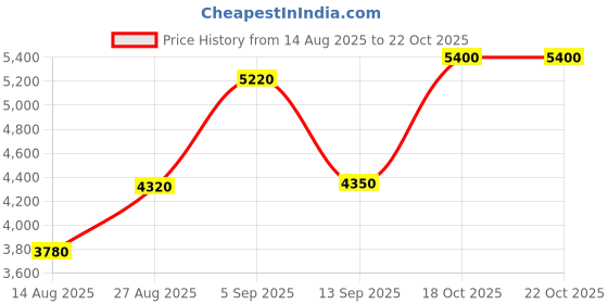 tatacliq.com Shaya 92.5 Sterling Silver Yellow Gold Shaadi Squad Matchmaking Maasi Earrings for Women shaya Price History Graph from 14 Aug 2025 to 22 Oct 2025