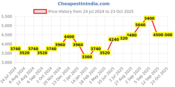 tatacliq.com Shaya 92.5 Sterling Silver Yellow Gold Shaadi Squad Nakhrewali Aunty Ear Jackets for Women shaya Price History Graph from 24 Jul 2024 to 23 Oct 2025