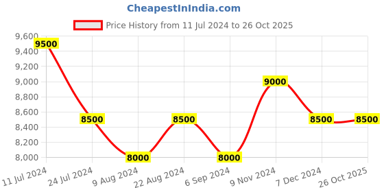 tatacliq.com Shaya 92.5 Sterling Silver Yellow Gold Shaadi Squad Nakhrewali Aunty Fishhook Earrings for Women shaya Price History Graph from 11 Jul 2024 to 26 Oct 2025