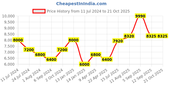 tatacliq.com Shaya 92.5 Sterling Silver Yellow Gold Shaadi Squad OTT Bestie Earrings for Women shaya Price History Graph from 11 Jul 2024 to 21 Oct 2025