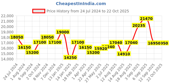 tatacliq.com Shaya 92.5 Sterling Silver Yellow Gold Shaadi Squad OTT Bestie Layered Necklace for Women shaya Price History Graph from 24 Jul 2024 to 21 Oct 2025