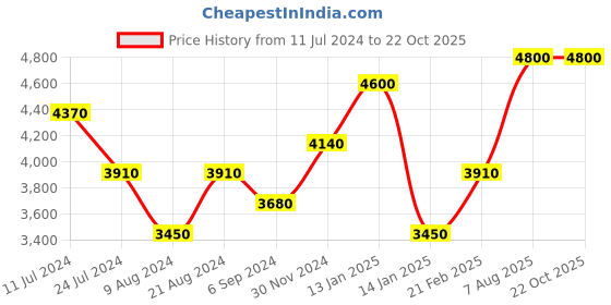 tatacliq.com Shaya 92.5 Sterling Silver Yellow Gold  Shaadi Squad OTT Bestie Ring for Women shaya Price History Graph from 11 Jul 2024 to 21 Oct 2025